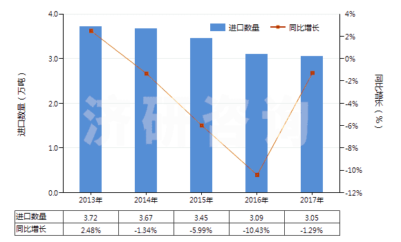2013-2017年中國其他聚氨基甲酸酯浸涂、包覆或?qū)訅旱募徔椢?HS59032090)進(jìn)口量及增速統(tǒng)計(jì)